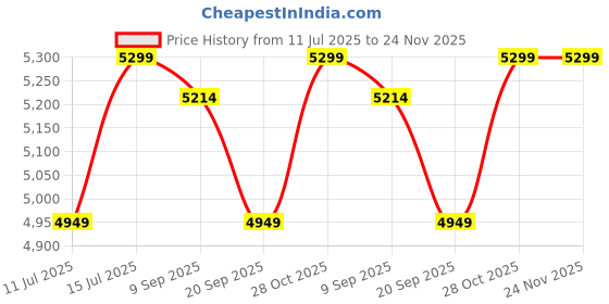 tatacliq.com Swiss Military Maroon Small Soft Sided Cabin Trolley swiss military Price History Graph from 11 Jul 2025 to 23 Nov 2025