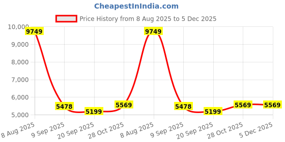tatacliq.com Swiss Military MAZE Pink Textured Large Hard Sided Checked Luggage swiss military Price History Graph from 8 Aug 2025 to 5 Dec 2025