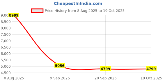tatacliq.com Swiss Military MAZE Pink Textured Medium Hard Sided Checked Luggage swiss military Price History Graph from 8 Aug 2025 to 17 Oct 2025