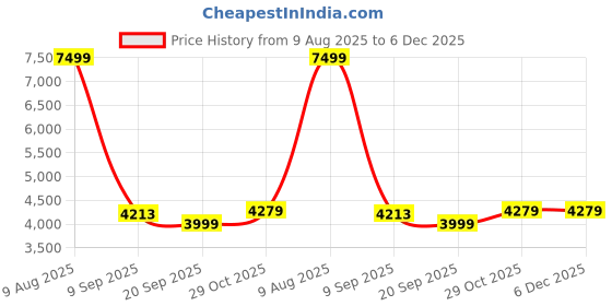 tatacliq.com Swiss Military MAZE Sky Blue Textured Small Hard Sided Cabin Trolley swiss military Price History Graph from 9 Aug 2025 to 5 Dec 2025