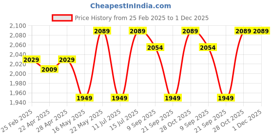 tatacliq.com Swiss Military Multicolor Medium Duffle Bag swiss military Price History Graph from 25 Feb 2025 to 1 Dec 2025