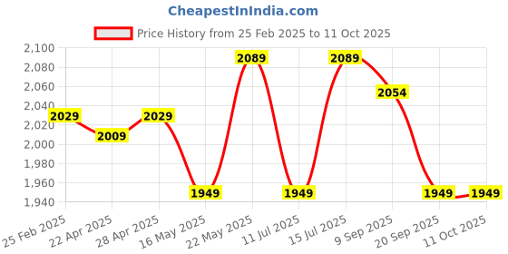 tatacliq.com Swiss Military Multicolor Medium Duffle Bag swiss military Price History Graph from 25 Feb 2025 to 10 Oct 2025