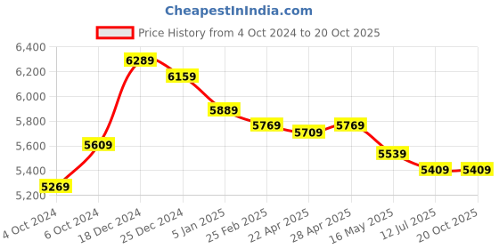 tatacliq.com Swiss Military Navy 8 Wheels Large Check-in Luggage swiss military Price History Graph from 4 Oct 2024 to 19 Oct 2025