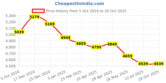 tatacliq.com Swiss Military Navy 8 Wheels Medium Check-in Luggage swiss military Price History Graph from 5 Oct 2024 to 20 Oct 2025