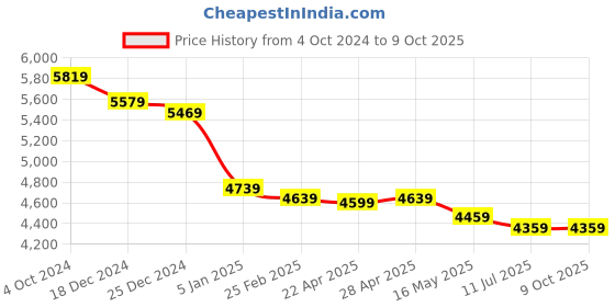 tatacliq.com Swiss Military Navy 8 Wheels Medium Check-in Luggage swiss military Price History Graph from 4 Oct 2024 to 4 Oct 2025