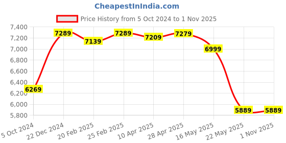 tatacliq.com Swiss Military Navy 8 Wheels Medium Check-in Luggage swiss military Price History Graph from 5 Oct 2024 to 31 Oct 2025