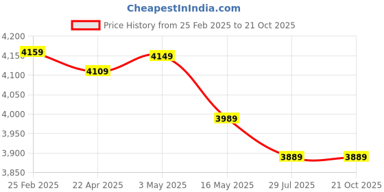 tatacliq.com Swiss Military Navy 8 Wheels Medium Soft Cabin Trolley Bag swiss military Price History Graph from 25 Feb 2025 to 21 Oct 2025
