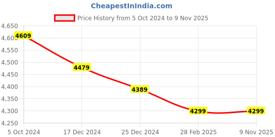 tatacliq.com Swiss Military Navy 8 Wheels Small Carry-On Luggage swiss military Price History Graph from 5 Oct 2024 to 9 Nov 2025