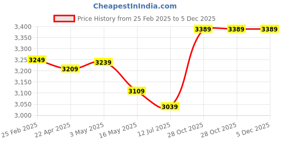 tatacliq.com Swiss Military Navy 8 Wheels Small Hard Cabin Trolley Bag swiss military Price History Graph from 25 Feb 2025 to 5 Dec 2025