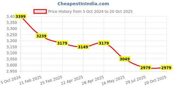 tatacliq.com Swiss Military Navy Blue Backpack - 32 Ltrs swiss military Price History Graph from 5 Oct 2024 to 20 Oct 2025