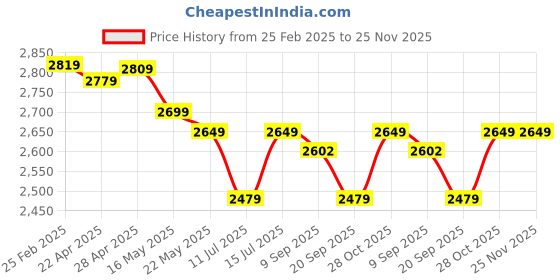 tatacliq.com Swiss Military Navy Blue Medium 2 Wheels Duffle Bag swiss military Price History Graph from 25 Feb 2025 to 25 Nov 2025