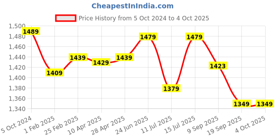 tatacliq.com Swiss Military Navy Solid Small Laptop Messenger Bag swiss military Price History Graph from 5 Oct 2024 to 4 Oct 2025