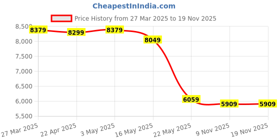 tatacliq.com Swiss Military Peach 8 Wheels Large Hard Cabin Trolley Bag swiss military Price History Graph from 27 Mar 2025 to 19 Nov 2025