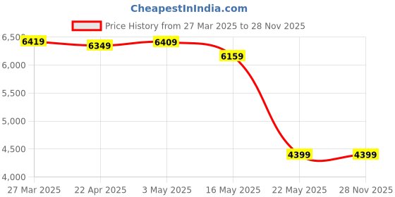 tatacliq.com Swiss Military Peach 8 Wheels Small Hard Cabin Trolley Bag swiss military Price History Graph from 27 Mar 2025 to 28 Nov 2025
