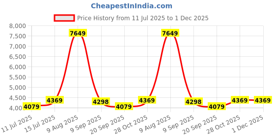 tatacliq.com Swiss Military Peach Textured Medium Hard Sided Checked Luggage swiss military Price History Graph from 11 Jul 2025 to 1 Dec 2025