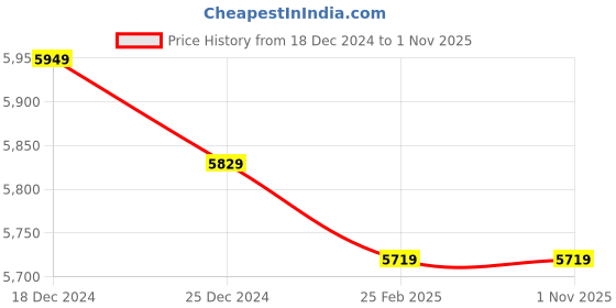 tatacliq.com Swiss Military Phantom Grey Striped Hard Medium Trolley Bag - 45 cm swiss military Price History Graph from 18 Dec 2024 to 31 Oct 2025