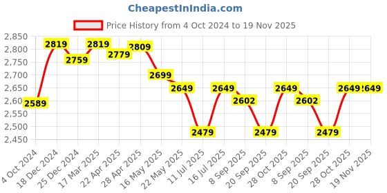 tatacliq.com Swiss Military Red 2 Wheels Medium Check-in Luggage swiss military Price History Graph from 4 Oct 2024 to 19 Nov 2025