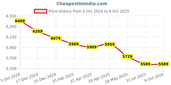 tatacliq.com Swiss Military Red 4 Wheels Large Check-in Luggage swiss military Price History Graph from 5 Oct 2024 to 8 Oct 2025