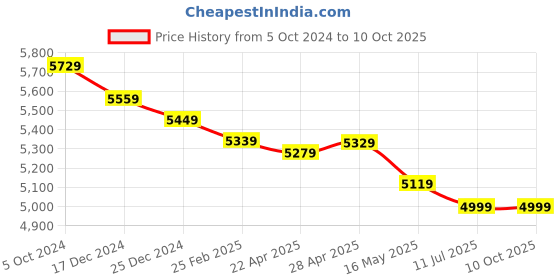 tatacliq.com Swiss Military Red 4 Wheels Medium Check-in Luggage swiss military Price History Graph from 5 Oct 2024 to 9 Oct 2025