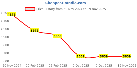 tatacliq.com Swiss Military Red 4 Wheels Small Carry-On Luggage swiss military Price History Graph from 30 Nov 2024 to 18 Nov 2025