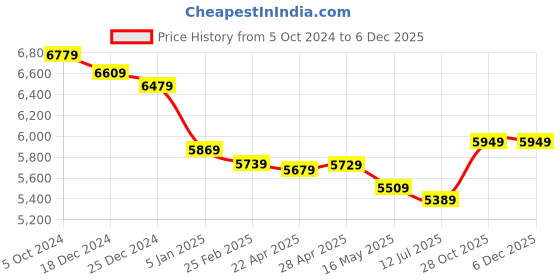 tatacliq.com Swiss Military Red 8 Wheels Large Check-in Luggage swiss military Price History Graph from 5 Oct 2024 to 5 Dec 2025