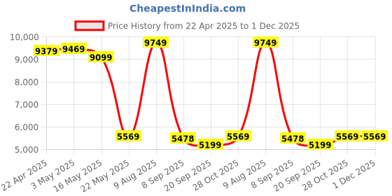 tatacliq.com Swiss Military Red 8 Wheels Large Hard Cabin Trolley Bag swiss military Price History Graph from 22 Apr 2025 to 1 Dec 2025