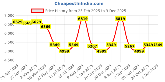 tatacliq.com Swiss Military Red 8 Wheels Medium Hard Cabin Trolley Bag swiss military Price History Graph from 25 Feb 2025 to 2 Dec 2025