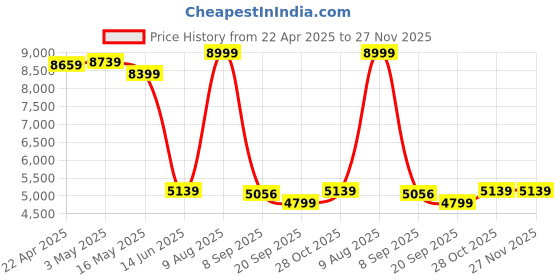tatacliq.com Swiss Military Red 8 Wheels Medium Hard Cabin Trolley Bag swiss military Price History Graph from 22 Apr 2025 to 26 Nov 2025
