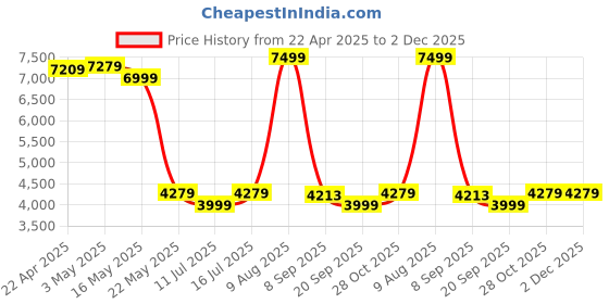 tatacliq.com Swiss Military Red 8 Wheels Small Hard Cabin Trolley Bag swiss military Price History Graph from 22 Apr 2025 to 1 Dec 2025