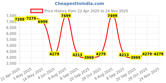 tatacliq.com Swiss Military Red 8 Wheels Small Hard Cabin Trolley Bag swiss military Price History Graph from 22 Apr 2025 to 24 Nov 2025