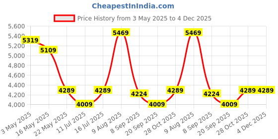 tatacliq.com Swiss Military Red 8 Wheels Small Hard Cabin Trolley Bag swiss military Price History Graph from 3 May 2025 to 4 Dec 2025