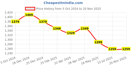 tatacliq.com Swiss Military Red Backpack - 34 Ltrs swiss military Price History Graph from 5 Oct 2024 to 20 Nov 2025