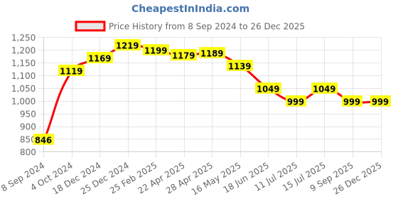 tatacliq.com Swiss Military Red Medium Laptop Backpack swiss military Price History Graph from 8 Sep 2024 to 26 Dec 2025