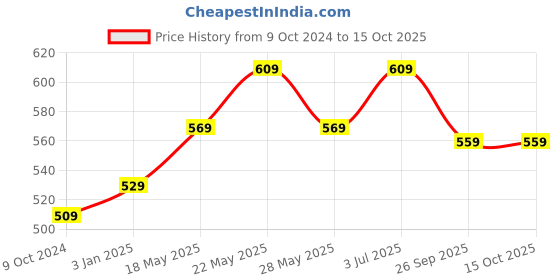 tatacliq.com Swiss Military Red  Solid Bag Organiser swiss military Price History Graph from 9 Oct 2024 to 15 Oct 2025
