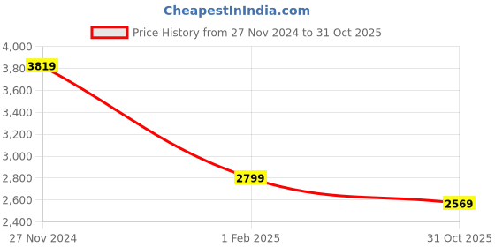 tatacliq.com Swiss Military Red Striped Hard Cabin Trolley Bag - 20 cm swiss military Price History Graph from 27 Nov 2024 to 31 Oct 2025