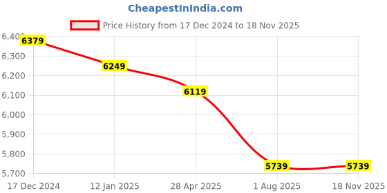 tatacliq.com Swiss Military Silver 4 Wheels Large Check-in Luggage swiss military Price History Graph from 17 Dec 2024 to 18 Nov 2025