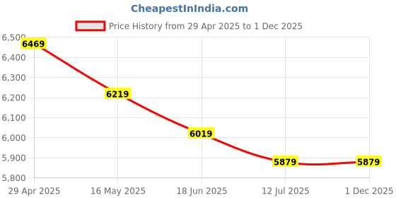 tatacliq.com Swiss Military Small Black & Silver Striped Combo of 2 hard Cabin Luggage Trolley With Backpack Bag swiss military Price History Graph from 29 Apr 2025 to 30 Nov 2025