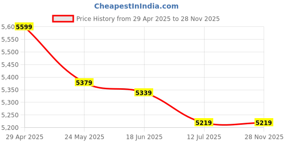 tatacliq.com Swiss Military Small Black & Silver Striped Combo of 2 hard Cabin Luggage Trolley With Duffle Bag swiss military Price History Graph from 29 Apr 2025 to 27 Nov 2025