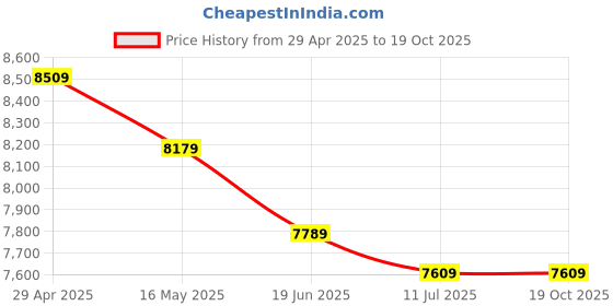 tatacliq.com Swiss Military Small Black Combo of 2 Soft Cabin Luggage Trolley With Backpack Bag swiss military Price History Graph from 29 Apr 2025 to 17 Oct 2025