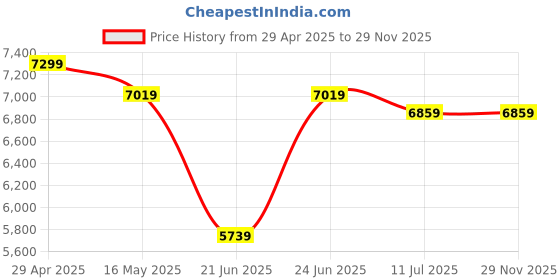 tatacliq.com Swiss Military Small Black Combo of 2 Soft Cabin Luggage Trolley With Backpack Bag swiss military Price History Graph from 29 Apr 2025 to 29 Nov 2025