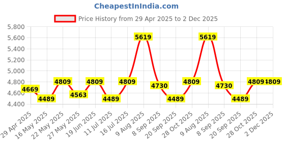 tatacliq.com Swiss Military Small Black Combo of 2 Soft Cabin Luggage Trolley With Backpack Bag swiss military Price History Graph from 29 Apr 2025 to 1 Dec 2025