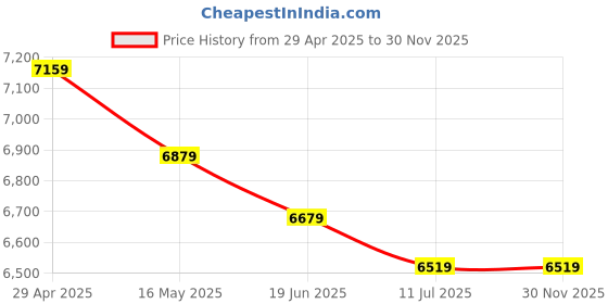 tatacliq.com Swiss Military Small Black Combo of 2 Soft Cabin Luggage Trolley With Messenger Laptop Bag swiss military Price History Graph from 29 Apr 2025 to 30 Nov 2025