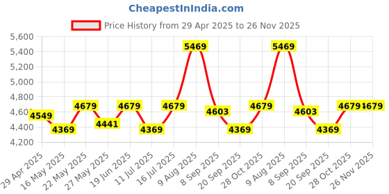 tatacliq.com Swiss Military Small Black Combo of 2 Soft Cabin Luggage Trolley With Toiletry Pouch swiss military Price History Graph from 29 Apr 2025 to 26 Nov 2025
