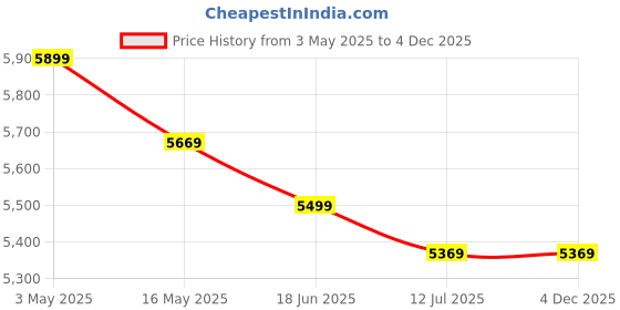 tatacliq.com Swiss Military Small Grey Striped Combo of 2 hard Cabin Luggage Trolley With Backpack swiss military Price History Graph from 3 May 2025 to 4 Dec 2025