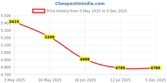 tatacliq.com Swiss Military Small Grey Striped Combo of 2 hard Cabin Luggage Trolley With Backpack Bag swiss military Price History Graph from 3 May 2025 to 5 Dec 2025
