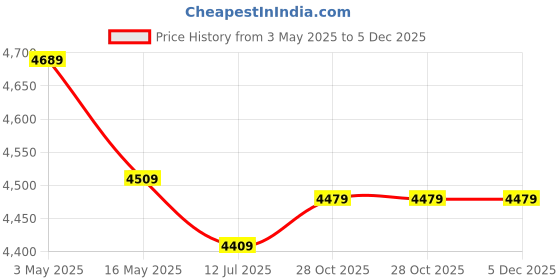 tatacliq.com Swiss Military Small Grey Striped Combo of 2 hard Cabin Luggage Trolley With Duffle Gym Bag swiss military Price History Graph from 3 May 2025 to 4 Dec 2025