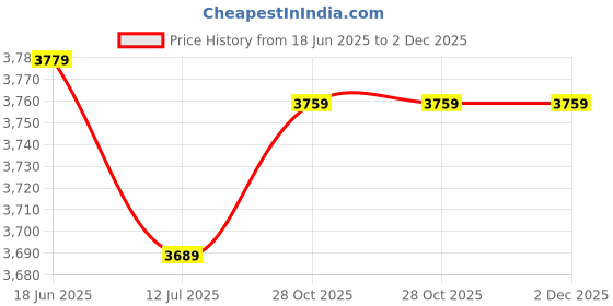 tatacliq.com Swiss Military Small Grey Striped Combo of 2 hard Cabin Luggage Trolley With Toiletry Bag swiss military Price History Graph from 18 Jun 2025 to 30 Nov 2025
