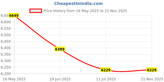 tatacliq.com Swiss Military Small Multi Striped Combo of 2 hard Cabin Luggage Trolley With Backpack Bag swiss military Price History Graph from 16 May 2025 to 20 Nov 2025