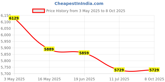 tatacliq.com Swiss Military Small Multi Striped Combo of 2 hard Cabin Luggage Trolley With Cross Body Bag swiss military Price History Graph from 3 May 2025 to 4 Oct 2025