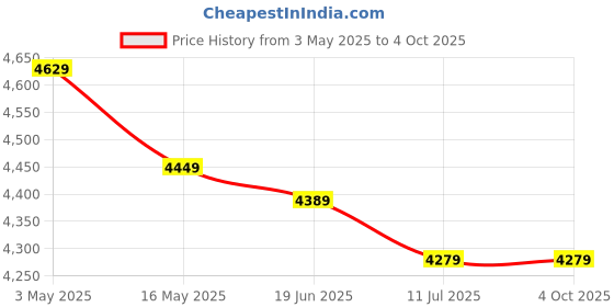 tatacliq.com Swiss Military Small Multi Striped Combo of 2 hard Cabin Luggage Trolley With Cross Body Bag swiss military Price History Graph from 3 May 2025 to 4 Oct 2025